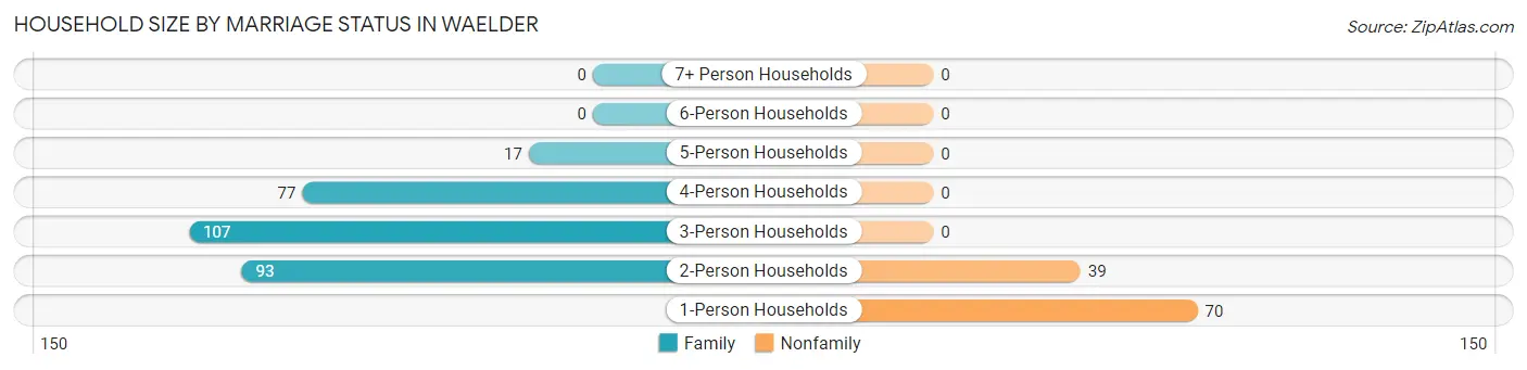 Household Size by Marriage Status in Waelder