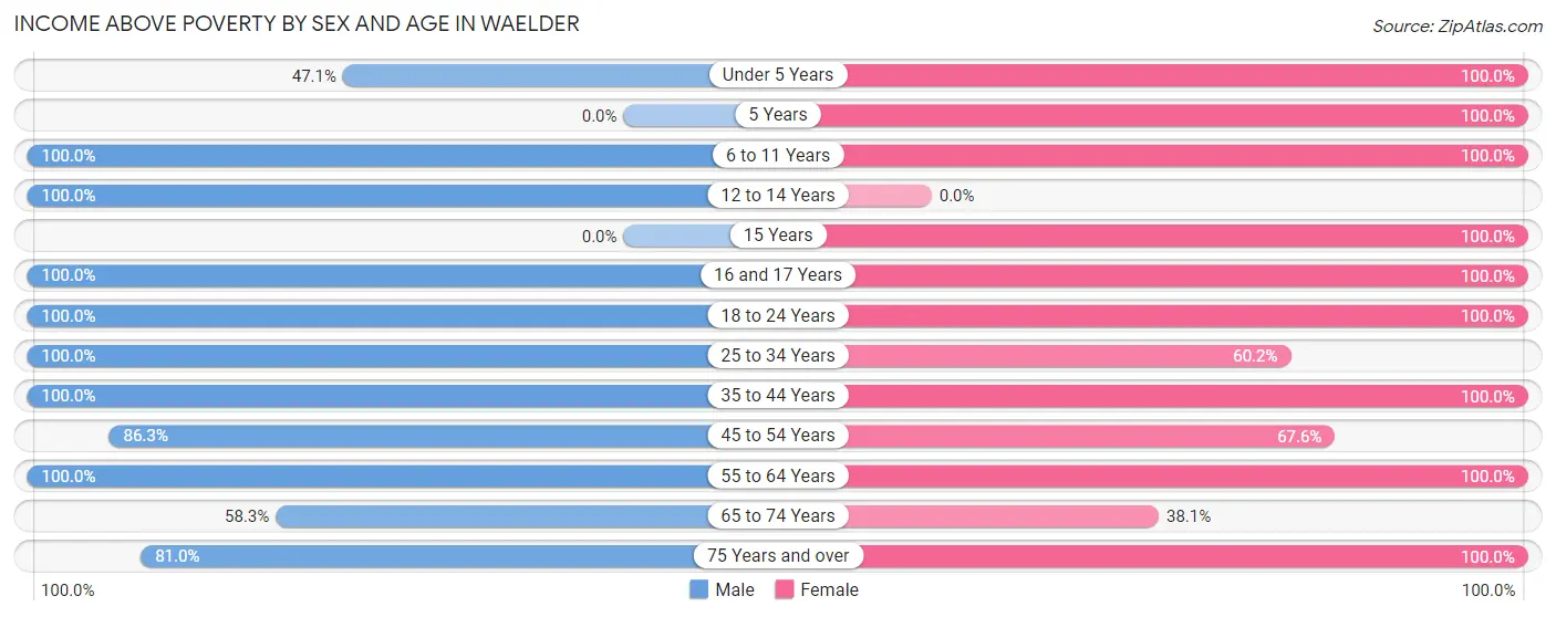 Income Above Poverty by Sex and Age in Waelder