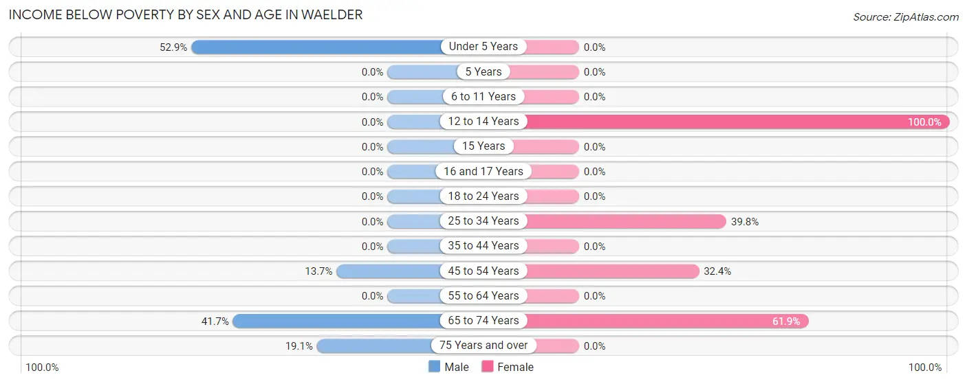 Income Below Poverty by Sex and Age in Waelder