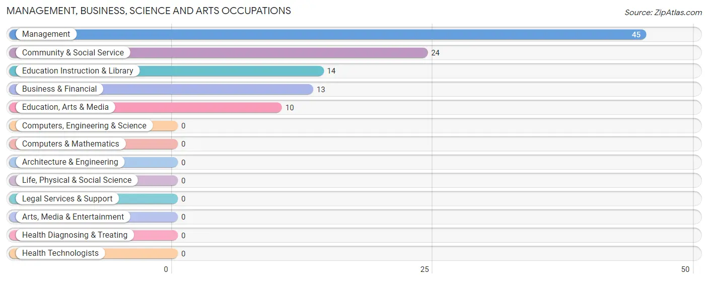 Management, Business, Science and Arts Occupations in Waelder