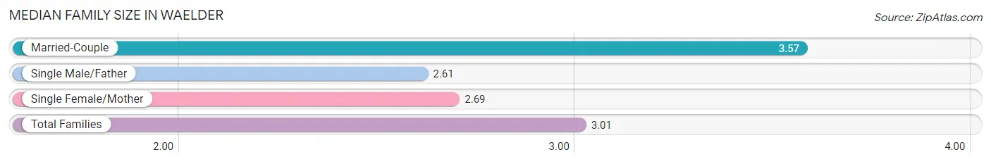 Median Family Size in Waelder