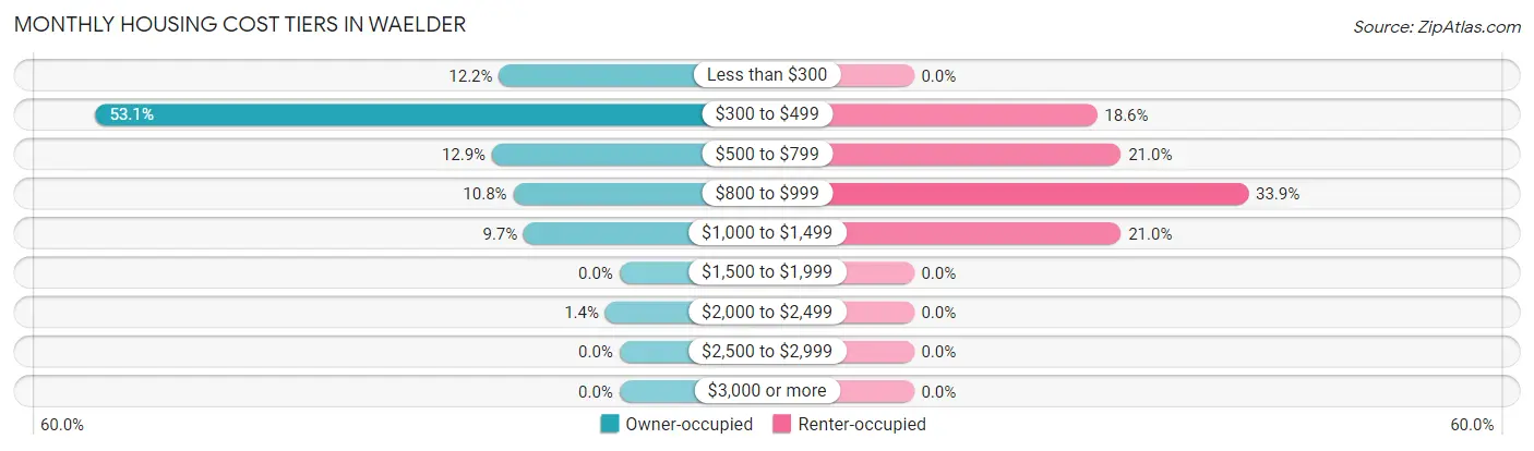 Monthly Housing Cost Tiers in Waelder