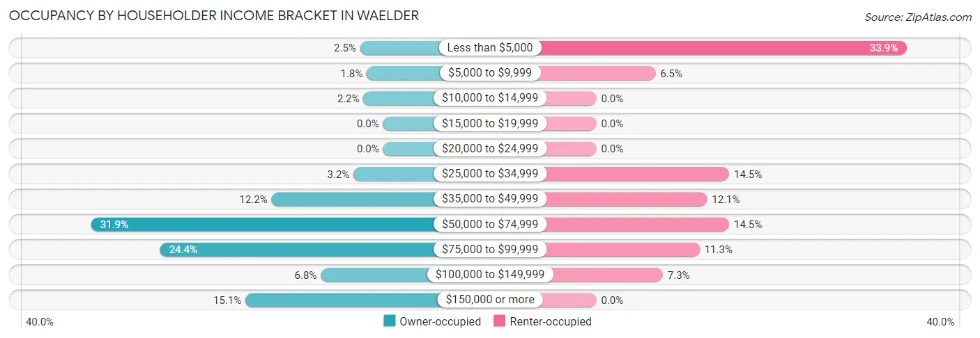 Occupancy by Householder Income Bracket in Waelder