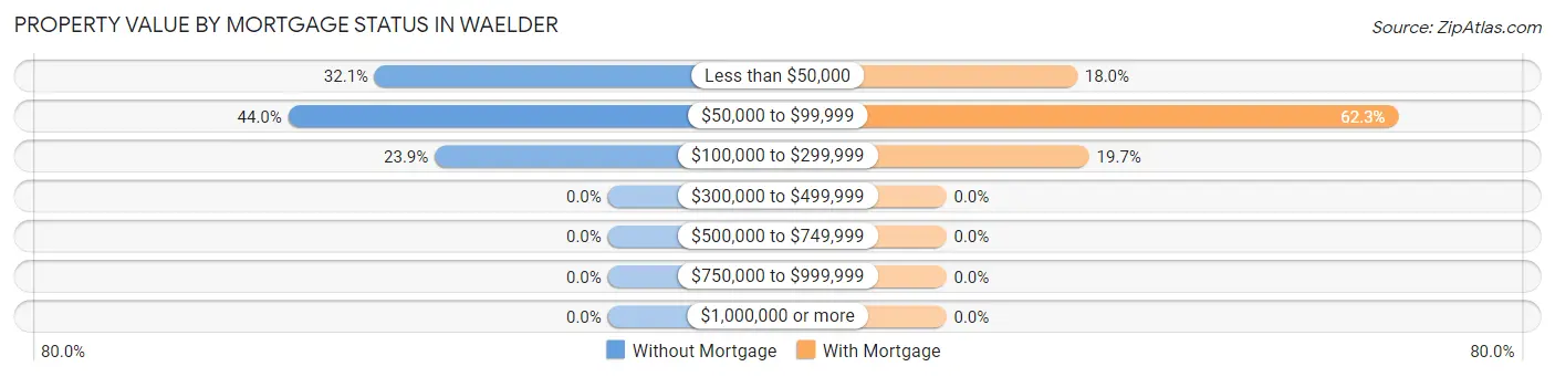 Property Value by Mortgage Status in Waelder