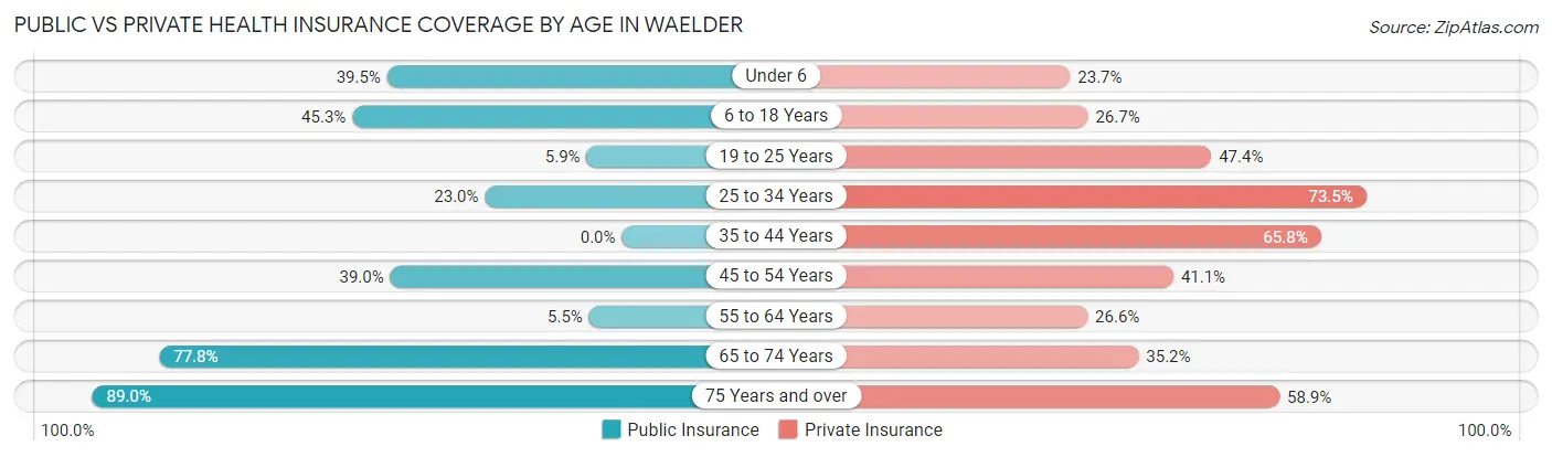 Public vs Private Health Insurance Coverage by Age in Waelder