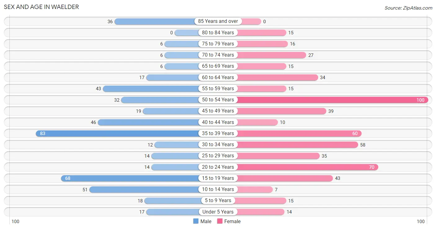 Sex and Age in Waelder