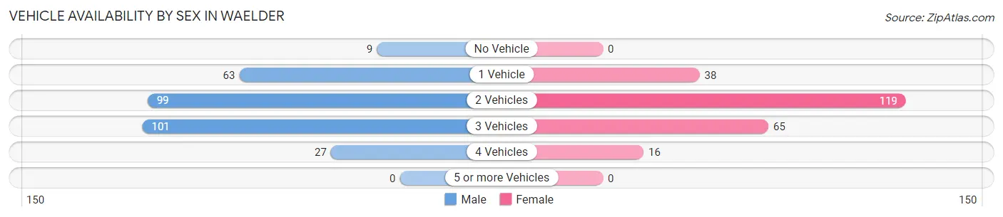 Vehicle Availability by Sex in Waelder