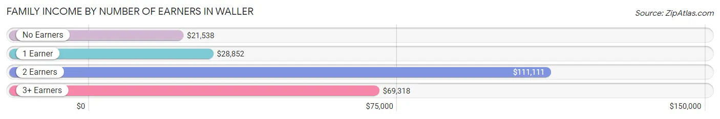 Family Income by Number of Earners in Waller