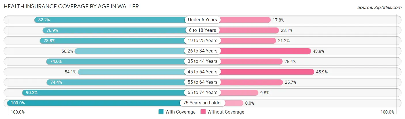Health Insurance Coverage by Age in Waller