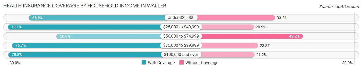 Health Insurance Coverage by Household Income in Waller