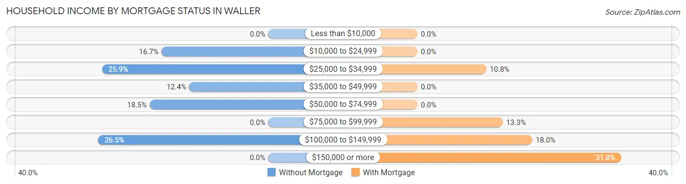Household Income by Mortgage Status in Waller
