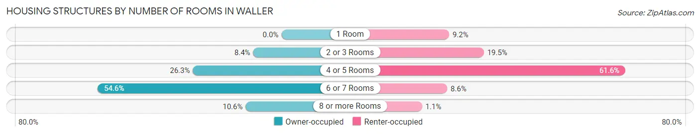 Housing Structures by Number of Rooms in Waller