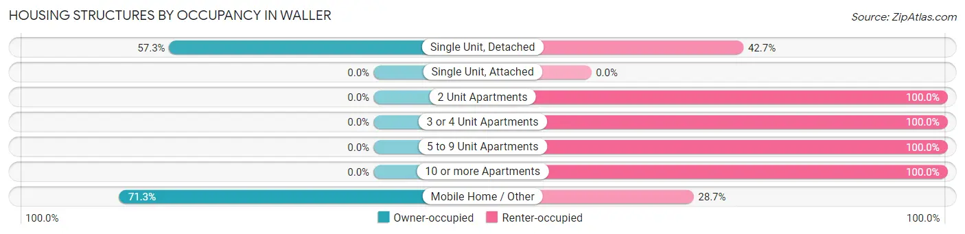 Housing Structures by Occupancy in Waller