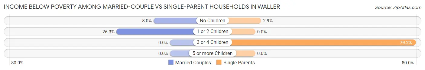 Income Below Poverty Among Married-Couple vs Single-Parent Households in Waller