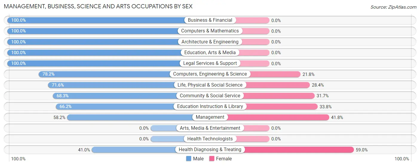 Management, Business, Science and Arts Occupations by Sex in Waller
