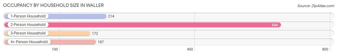 Occupancy by Household Size in Waller