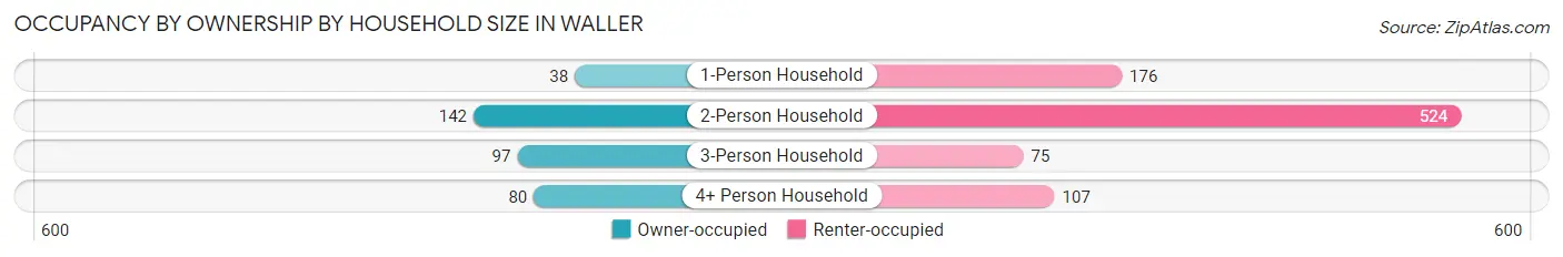Occupancy by Ownership by Household Size in Waller