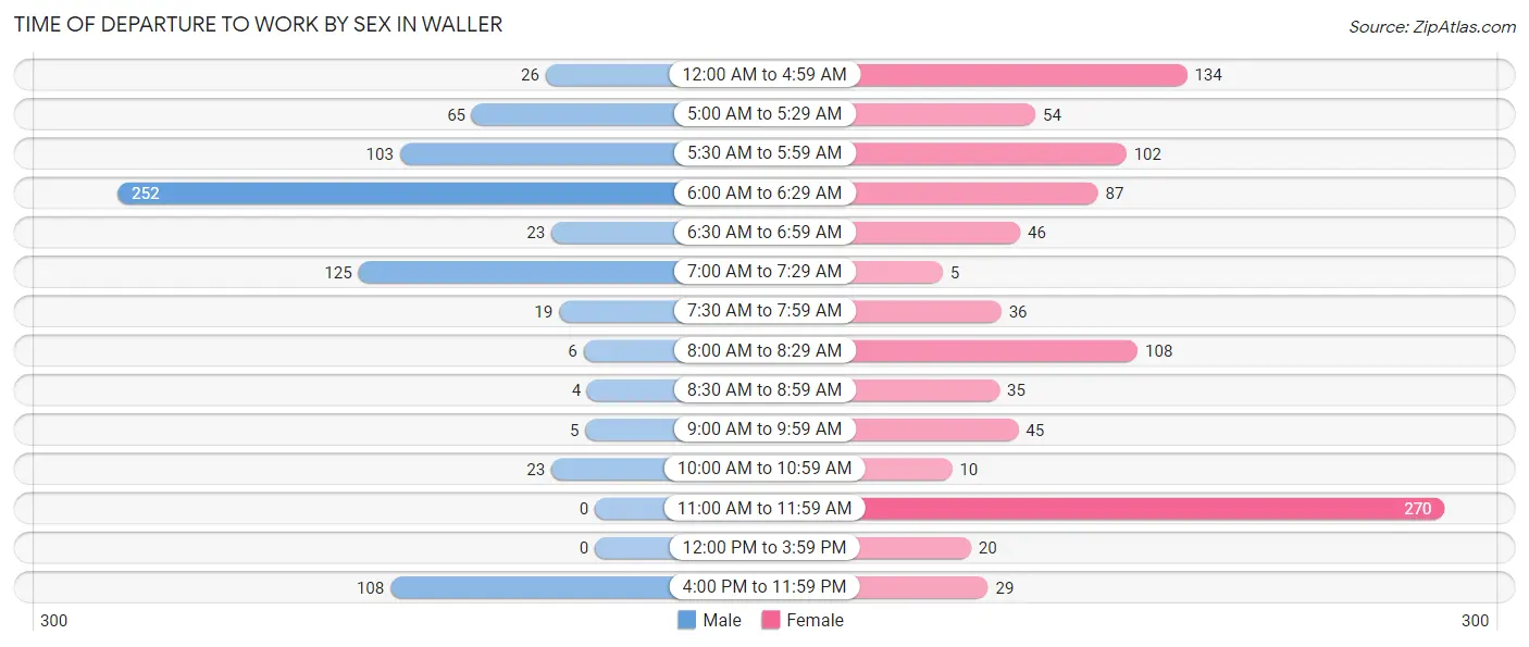 Time of Departure to Work by Sex in Waller