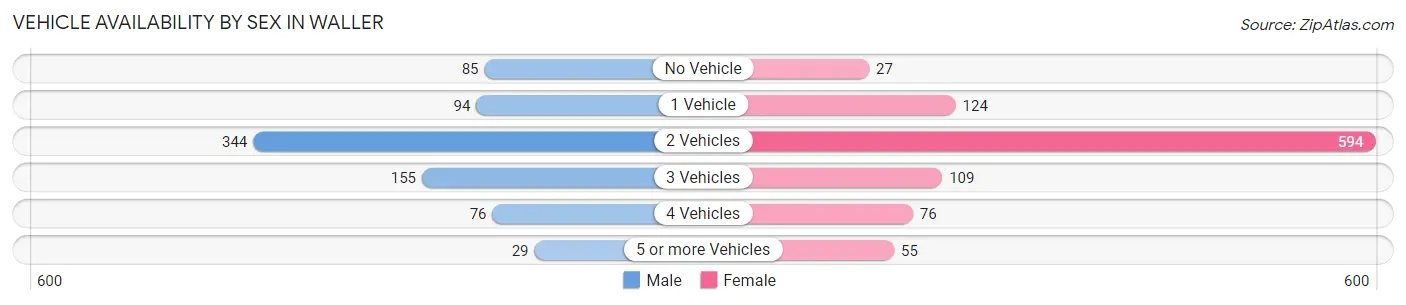 Vehicle Availability by Sex in Waller