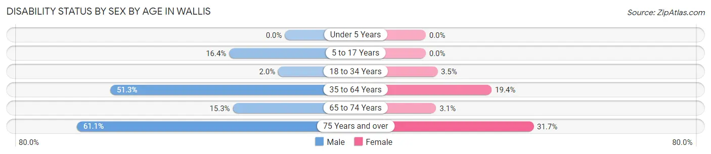 Disability Status by Sex by Age in Wallis