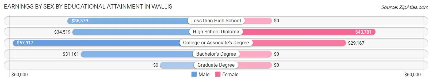 Earnings by Sex by Educational Attainment in Wallis