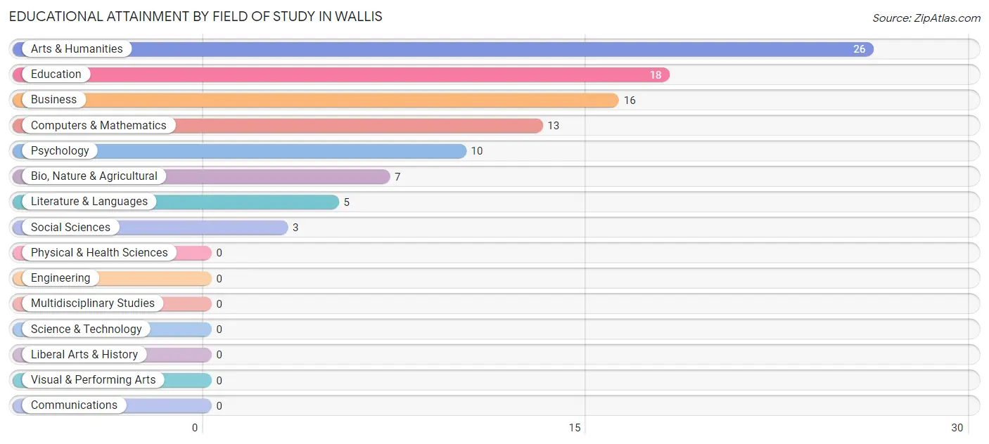 Educational Attainment by Field of Study in Wallis