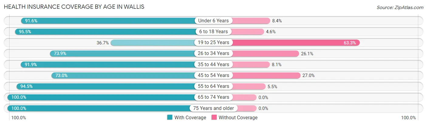 Health Insurance Coverage by Age in Wallis