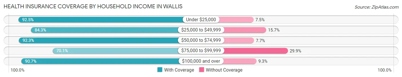 Health Insurance Coverage by Household Income in Wallis
