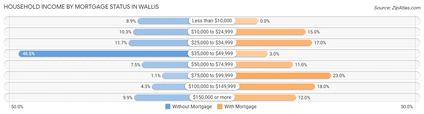Household Income by Mortgage Status in Wallis