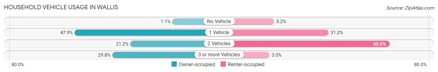 Household Vehicle Usage in Wallis