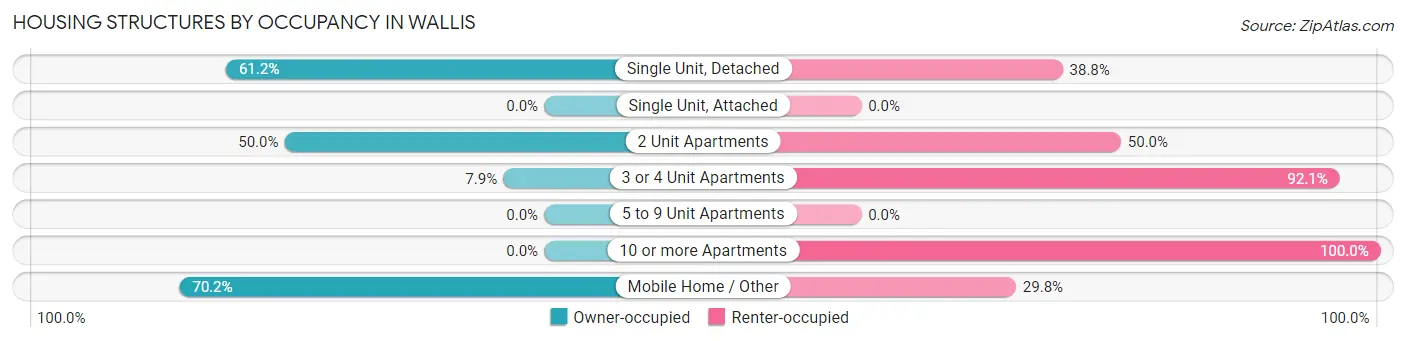 Housing Structures by Occupancy in Wallis