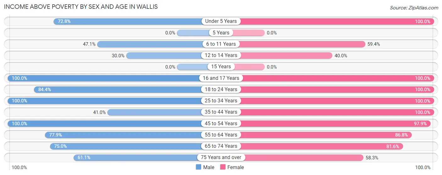 Income Above Poverty by Sex and Age in Wallis