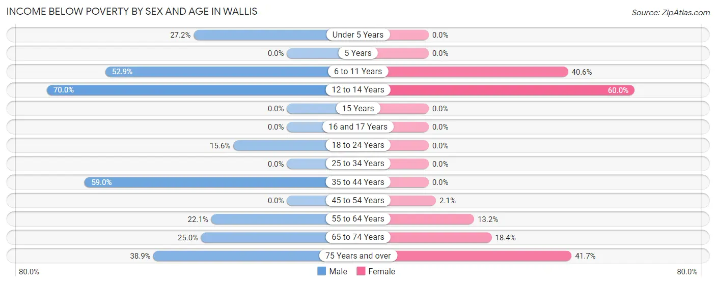 Income Below Poverty by Sex and Age in Wallis