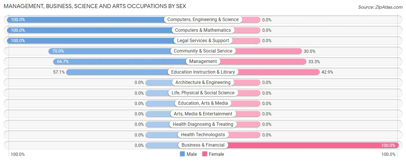 Management, Business, Science and Arts Occupations by Sex in Wallis