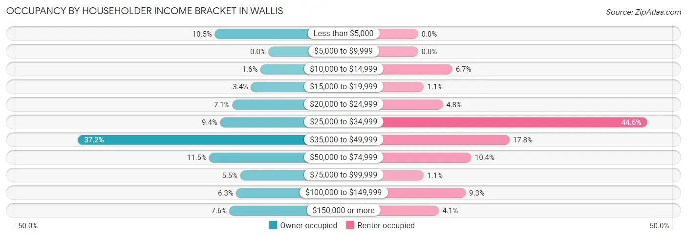 Occupancy by Householder Income Bracket in Wallis