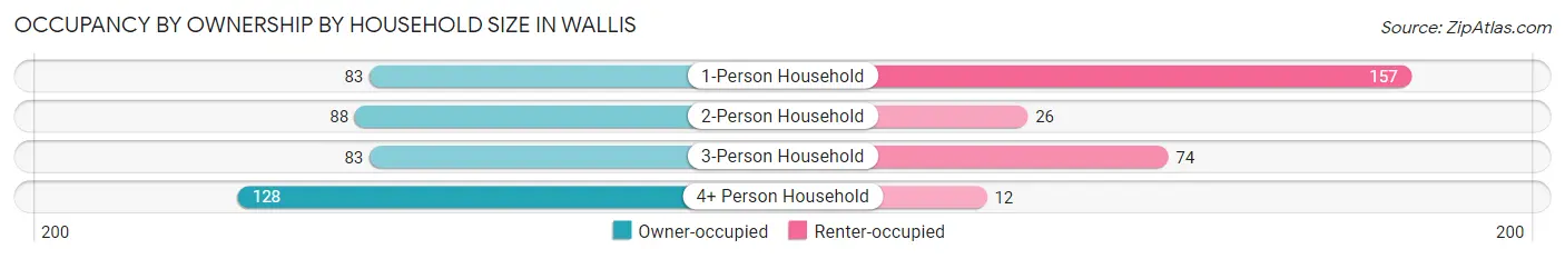 Occupancy by Ownership by Household Size in Wallis