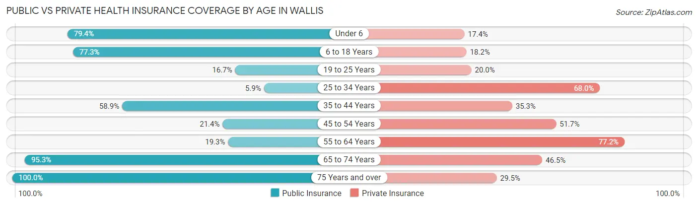 Public vs Private Health Insurance Coverage by Age in Wallis