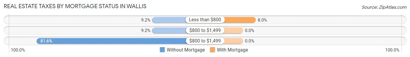 Real Estate Taxes by Mortgage Status in Wallis