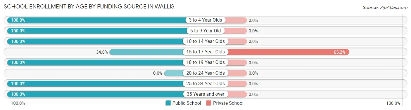 School Enrollment by Age by Funding Source in Wallis