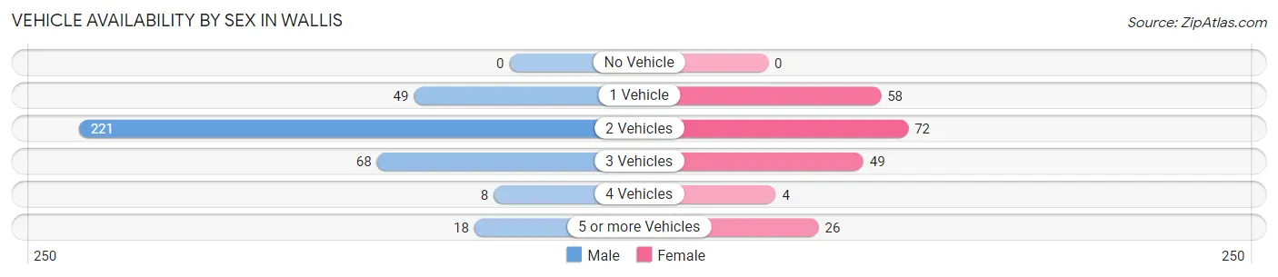 Vehicle Availability by Sex in Wallis