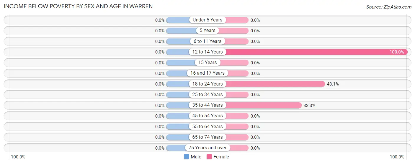 Income Below Poverty by Sex and Age in Warren