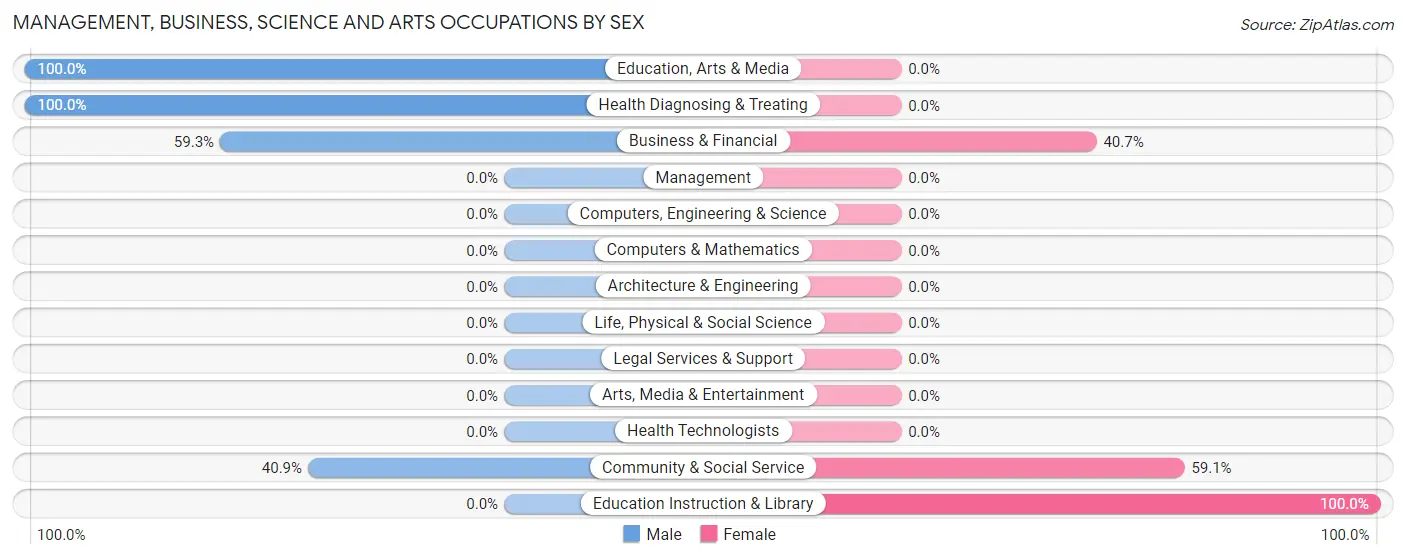 Management, Business, Science and Arts Occupations by Sex in Warren