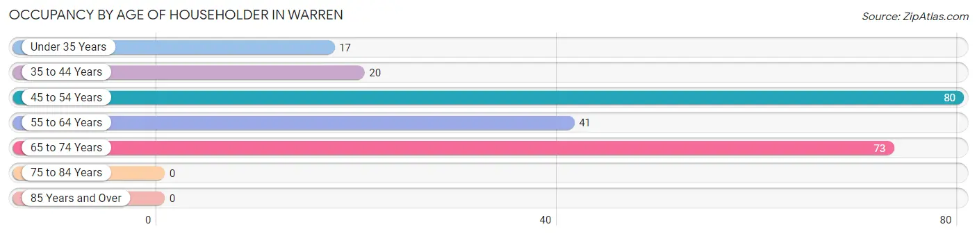 Occupancy by Age of Householder in Warren