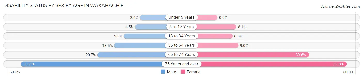 Disability Status by Sex by Age in Waxahachie