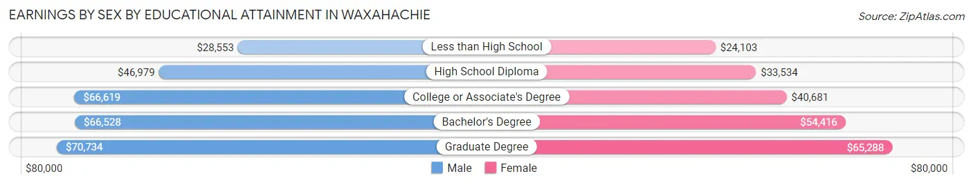 Earnings by Sex by Educational Attainment in Waxahachie
