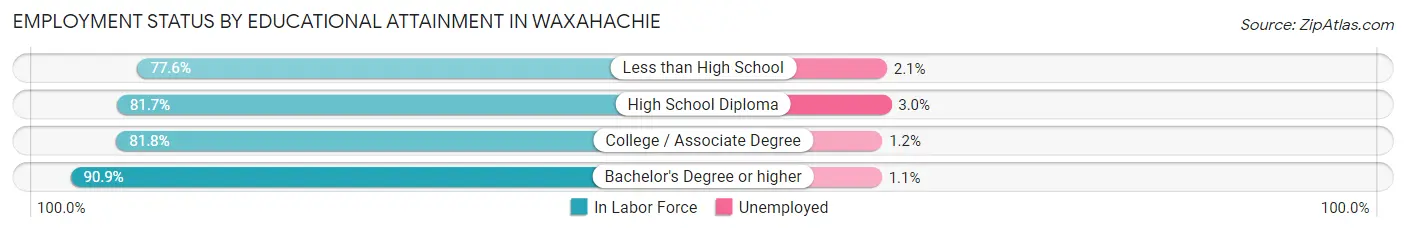 Employment Status by Educational Attainment in Waxahachie