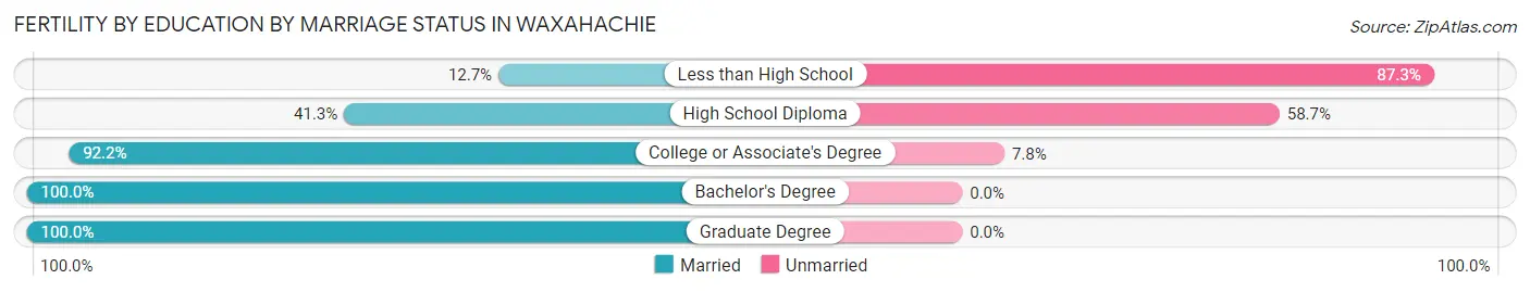 Female Fertility by Education by Marriage Status in Waxahachie