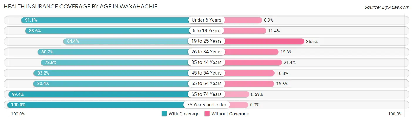 Health Insurance Coverage by Age in Waxahachie