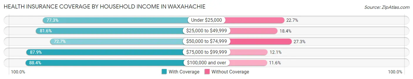 Health Insurance Coverage by Household Income in Waxahachie