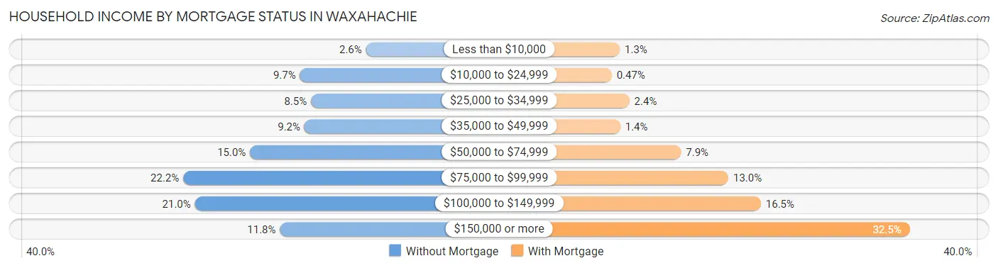 Household Income by Mortgage Status in Waxahachie